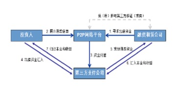 八種模式 融資租賃公司融資產(chǎn)品設(shè)計(jì)大全